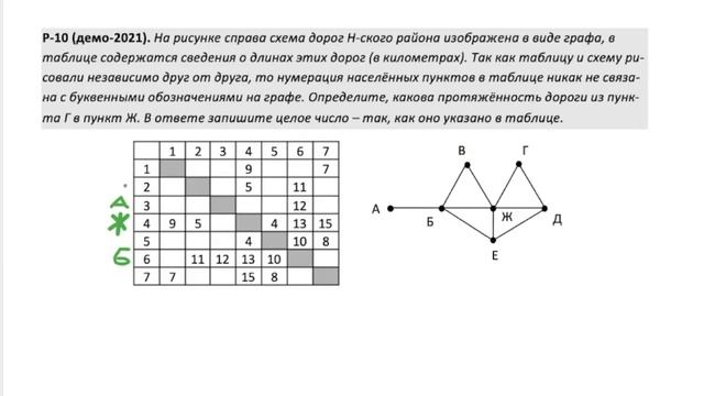 ЕГЭ по ИНФОРМАТИКЕ 2021 :: № 1 :: Анализ информационных моделей (демо ЕГЭ 2021, P-10) смотреть онлайн