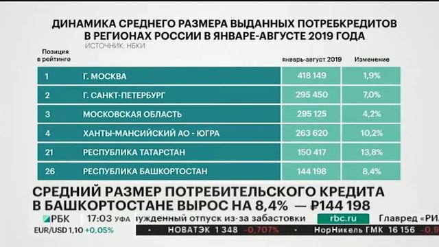 СРЕДНИЙ РАЗМЕР ПОТРЕБИТЕЛЬСКОГО КРЕДИТА В БАШКОРТОСТАНЕ ВЫРОС НА 8,4% - 144 198 РУБ. смотреть онлайн