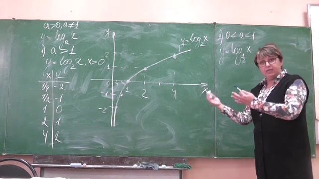 График логарифмической функции смотреть онлайн