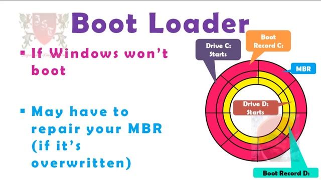 ✅ What is MBR Master Boot Record | Boot Loader | MBR Partition Type in Hindi смотреть онлайн