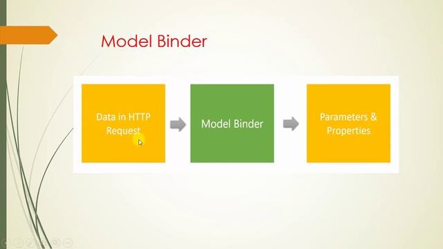 #60: Introduction of Model Binder in Asp.Net Core Web Api Application. смотреть онлайн