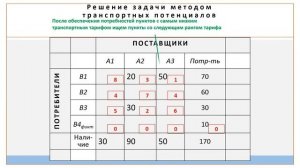 Решение транспортных задач