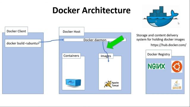 #8 Docker ARCHITECTURE | MOST ASKED #INTERVIEW QUESTION ON DOCKER | #BIG NO TO PAID TUTORIALS смотреть онлайн