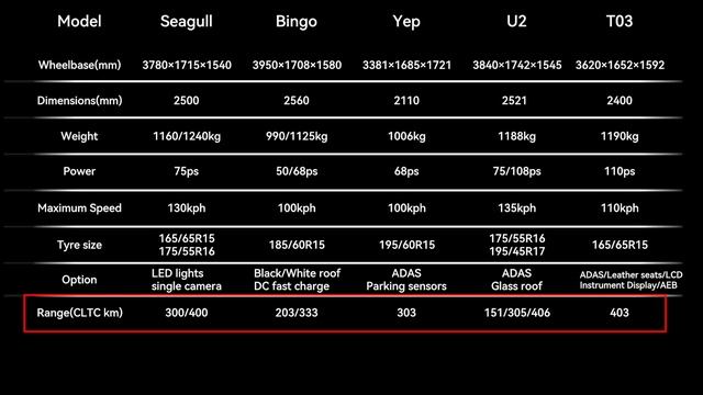 Make Cheap EVs Great Again - BYD Seagull, Wuling Bingo, Baojun Yep, Jiangnan U2 First Look смотреть онлайн