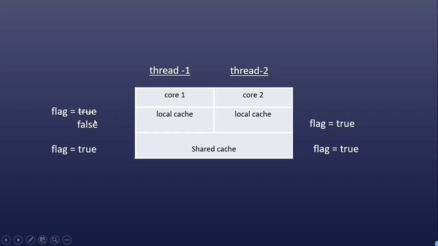 What is Volatile Keyword in java | Volatile Keyword Multithreading #interviewmania смотреть онлайн