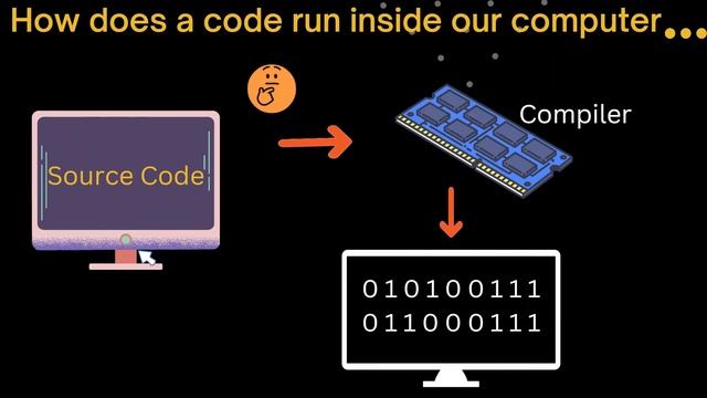 Cracking Java - pseudo code, interpreter and compiler | Java for Beginners | Java Complete Course смотреть онлайн