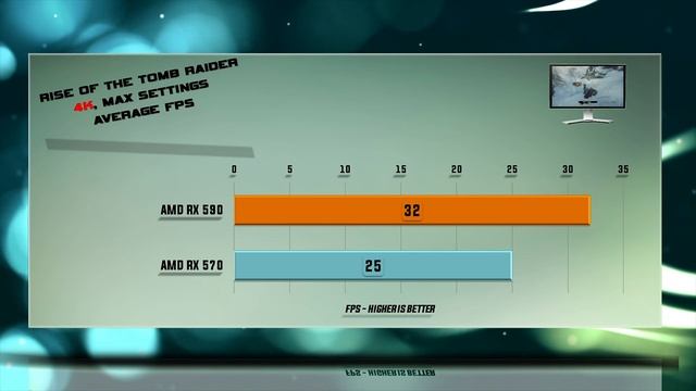 RX 590 vs RX 570 Tests – 53 Benchmarks – 1080p | 1440p | 4K смотреть онлайн