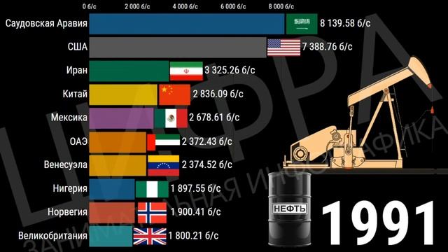 ЛУЧШИЕ СТРАНЫ ПО ДОБЫЧЕ НЕФТИ с 1965 по 2020 год [ИНФОГРАФИКА] смотреть онлайн
