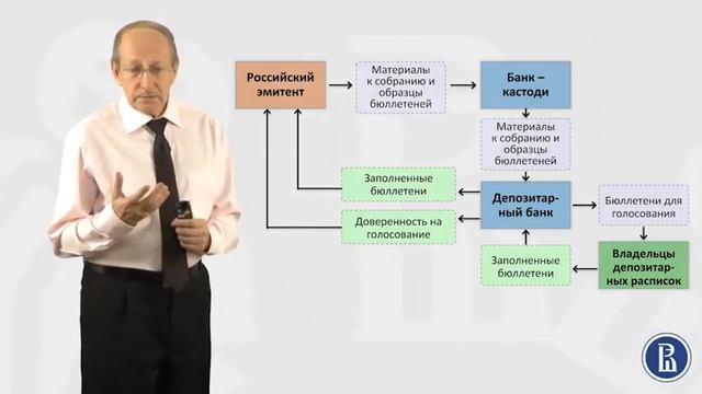 Финансовые Рынки. Права владельцев депозитарных расписок. 6 смотреть онлайн