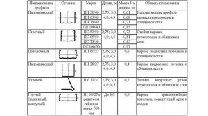 Размеры профиля, подвеса и краба для гипсокартона