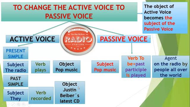"Passive Voice:Present Simple and Past Simple" 1ero VN смотреть онлайн