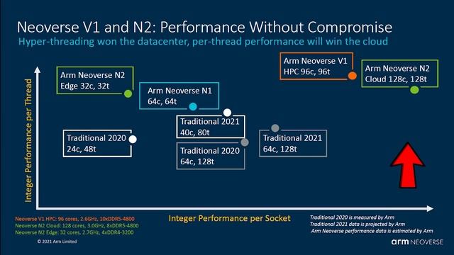 128 Core Armv9 Processors are Coming - Arm Neoverse N2 смотреть онлайн