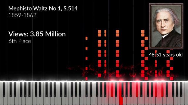 Top 10 Most Famous Pieces by Liszt смотреть онлайн