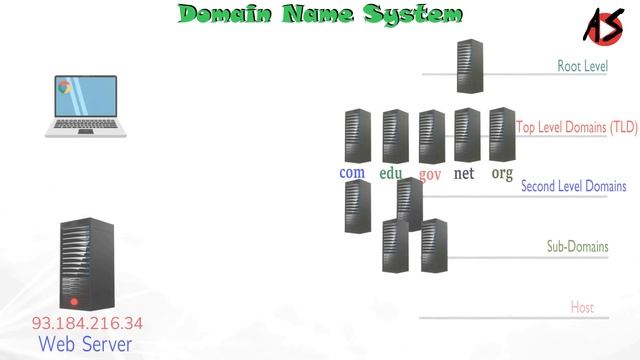 How Domain Name System ( DNS ) Works? смотреть онлайн