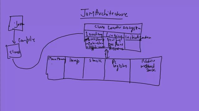 JVM architecture - Session 19 смотреть онлайн