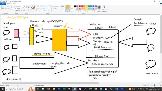 DevOps on AWS with Infra, Automation & Python Scripting | Deploying Production server | GIT Actions смотреть онлайн