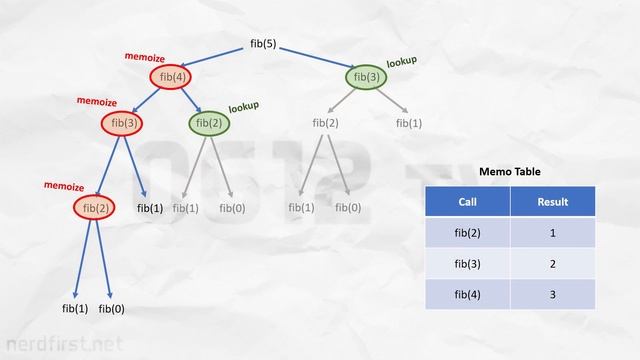 Memo Tables and the Magic of Higher Order Functions in Python! смотреть онлайн