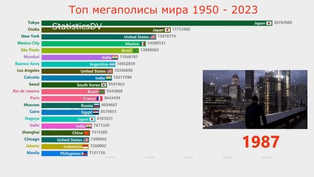 Самые большие города мира 2023 / Мегаполисы смотреть онлайн