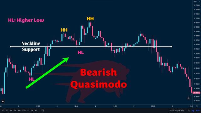 The Easiest Way To Understand Trend Reversal: Quasimodo Pattern. Price Action Method. Libra Pattern
