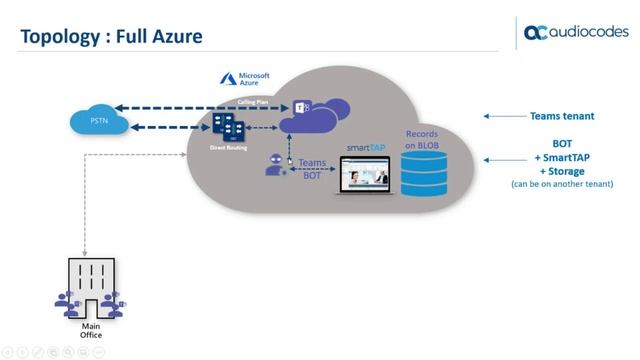Comment enrichir Microsoft Teams avec les solutions Voice as a Service ? смотреть онлайн