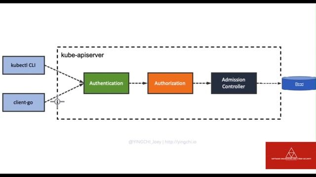 Kubernetes Security Best Practices #kubernetes #cybersecurity смотреть онлайн