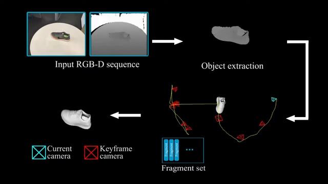 Online Global Non-rigid Registration for 3D Object Reconstruction Using Consumer-level Depth Camera смотреть онлайн
