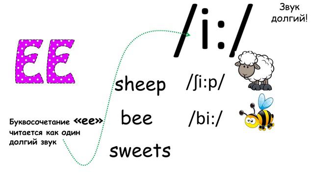 Правила чтения буквы Ee в открытом и закрытом слоге. Letter Ee. Reading rules. English for kids смотреть онлайн
