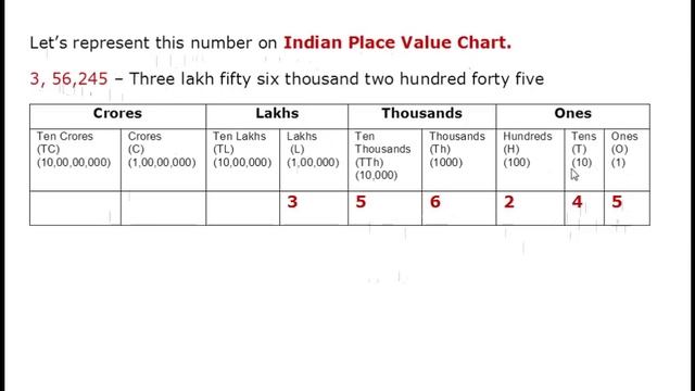 Indian And International Place Value Chart - Grade 4 смотреть онлайн