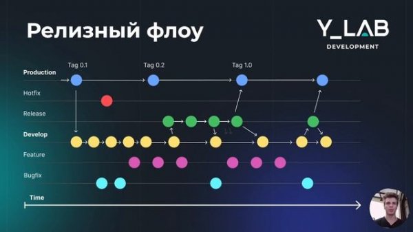 Что такое Gitflow?