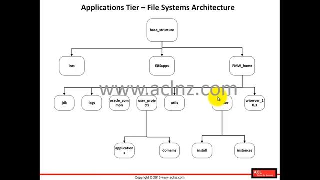 R12.2 Install, Patch and Maintain Oracle E-Business Suite - Module 2 Lesson 11 смотреть онлайн