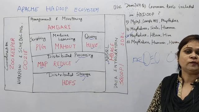 BigData | APACHE HADOOP ECOSYSTEM | UGC NET PYQ | Computer Science | by Rashmi Ma'am смотреть онлайн