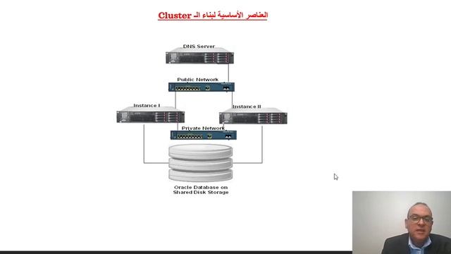 Install Oracle Cluster 19c on Linux7.9 Using VMWare ESXI on PC (Without Using Virtual Box) - Arabi смотреть онлайн