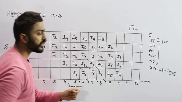 L-4.3: Pipelining Vs Non-Pipelining | Instruction Execution | Speedup, Efficiency, Utilization | CO смотреть онлайн