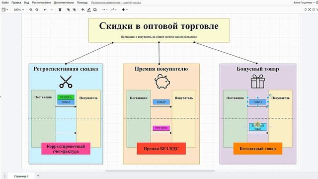 Ретроспективная скидка, премия покупателю или бонусная партия товара: что выгоднее? смотреть онлайн