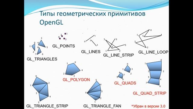 Программирование компьютерной графики с помощью OpenGL - часть 1 смотреть онлайн
