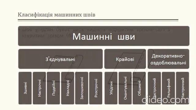Відео-заняття "Машинні шви: крайові, оздоблювальні" смотреть онлайн