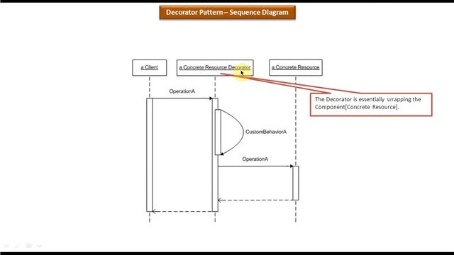 Decorator Design pattern - Sequence Diagram смотреть онлайн