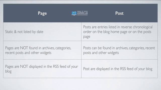 WordPress Pages vs. Posts - 5 Main Differences & When to Use Which One | WP Learning Lab смотреть онлайн