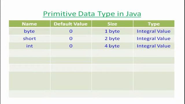 Java Beginners Tutorials Urdu/Hindi#10 Primitive And Non Primitive Data Types In Java смотреть онлайн