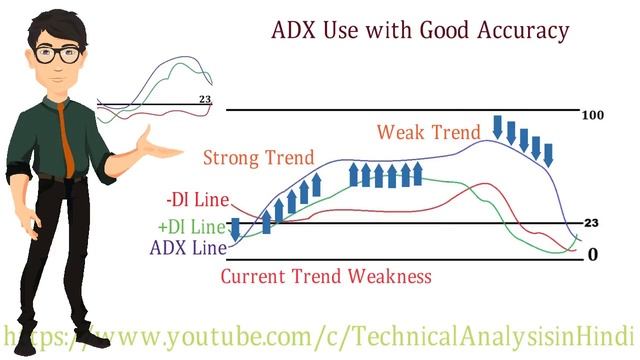 ADX Technical Indicator Analysis in Hindi. Technical Analysis in Hindi смотреть онлайн