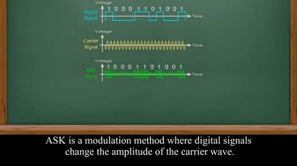Digital modulation: ASK, FSK, and PSK