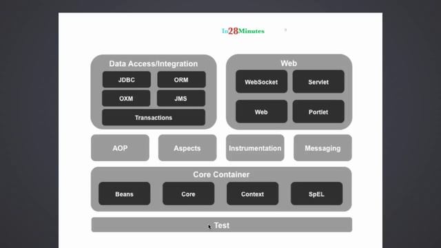 Spring Architecture - with Modules смотреть онлайн