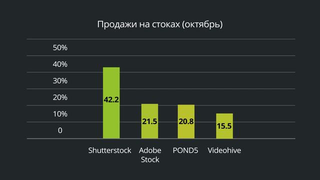 ИТОГИ ОКТЯБРЯ НА ВИДЕОСТОКАХ Shutterstock Adobe Stock Pond5 VideoHive микростоки ЯНАСТОКАХ смотреть онлайн