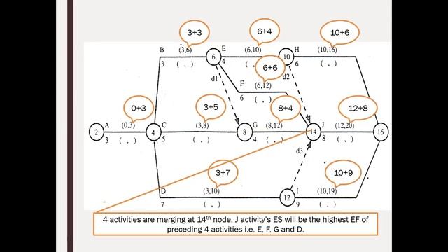 What is Activity on Arrow diagram method | AOA diagram method смотреть онлайн