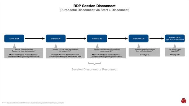 RDP Event Log Forensics