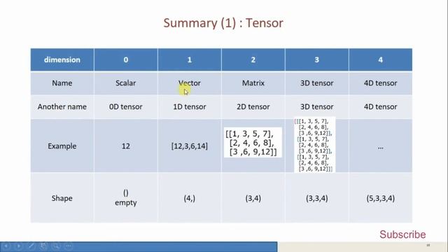 Tutorial 02: What is Tensor? | Introduction to Tensor Deep Learning |Urdu | Hindi смотреть онлайн