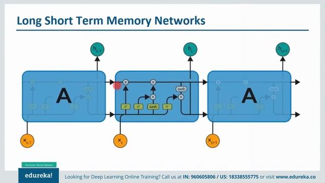 Recurrent Neural Networks Tutorial | Tensorflow Tutorial | Edureka | Deep Learning Rewind - 3 смотреть онлайн