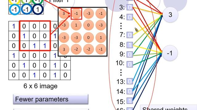 26 Convolutional Neural Network- Convolutional vs Fully connected смотреть онлайн