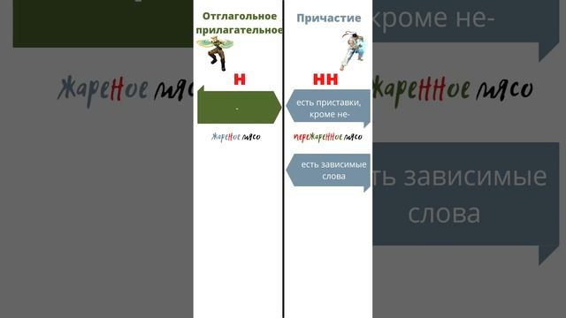 Как отличить отглагольные прилагательные от причастий Ч2 shorts смотреть онлайн