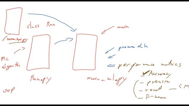 ITS 365 - Machine learning - the Accuracy metric with python and numpy смотреть онлайн